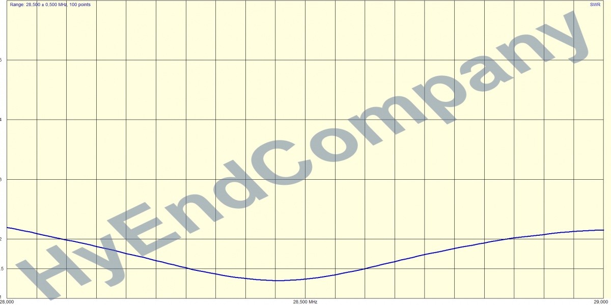 HyEndFed 8 Band SWR 10m