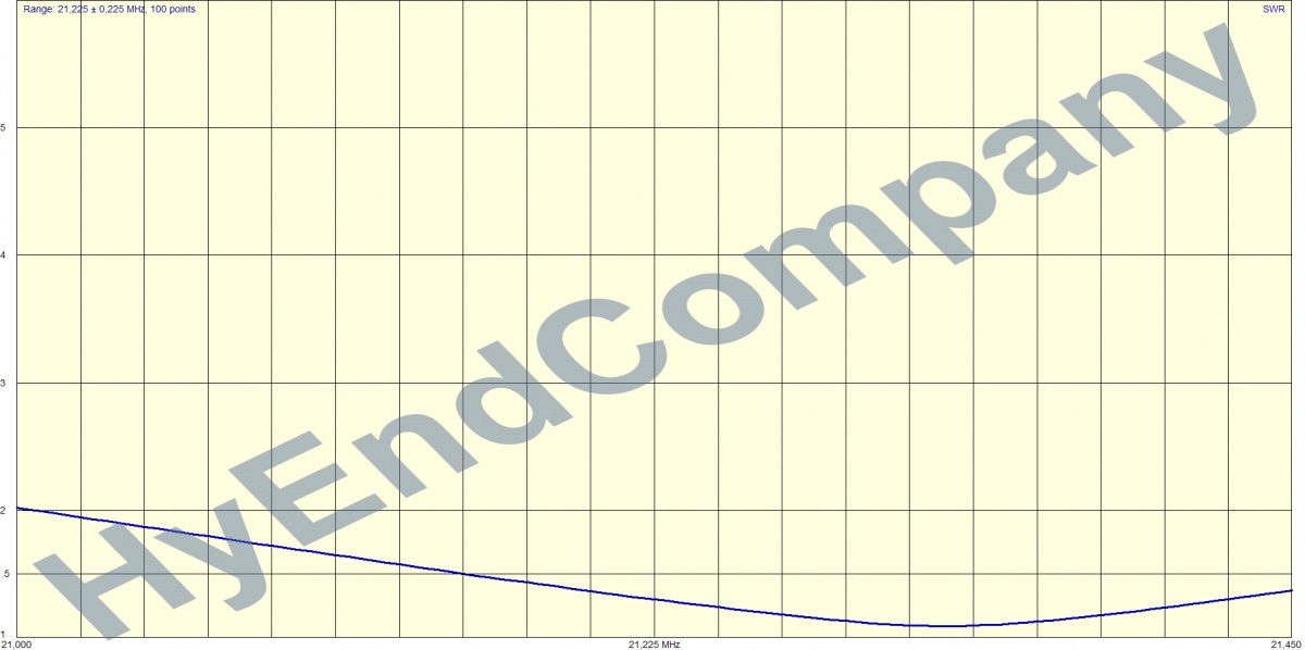 HyEndFed 8 Band SWR 15m