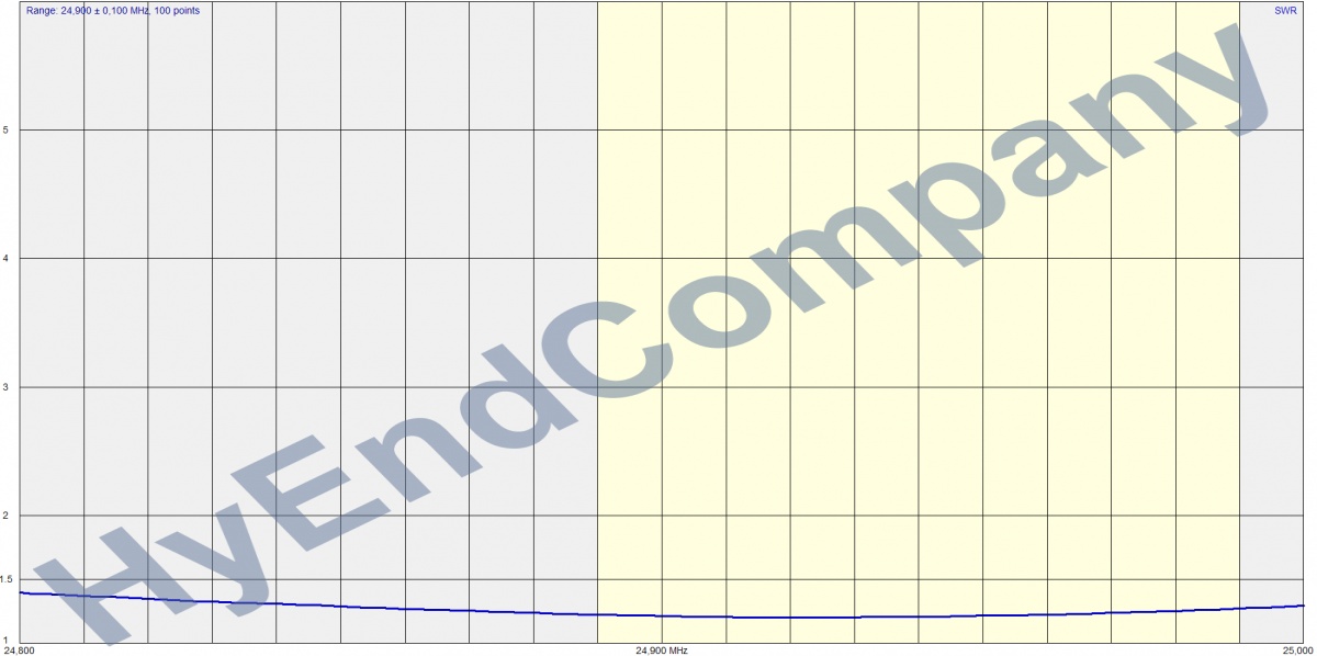 HyEndFed 8 Band SWR 12m