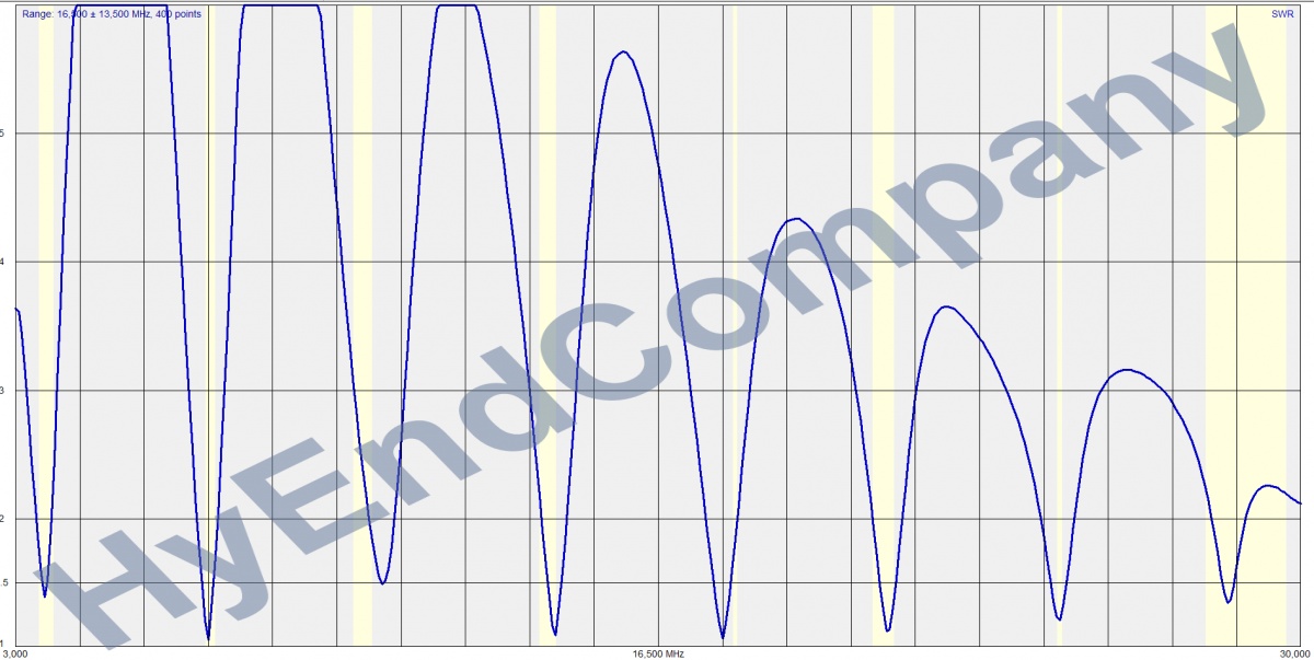 HyEndFed 8 Band SWR overview
