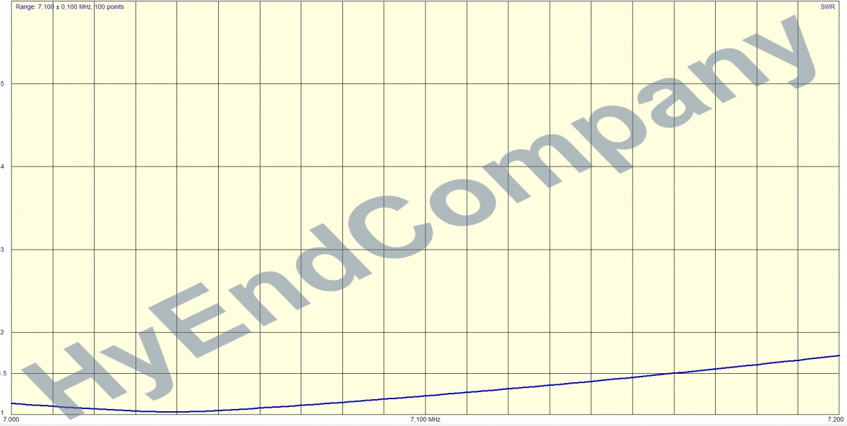 HyEndFed 8 Band SWR 40m